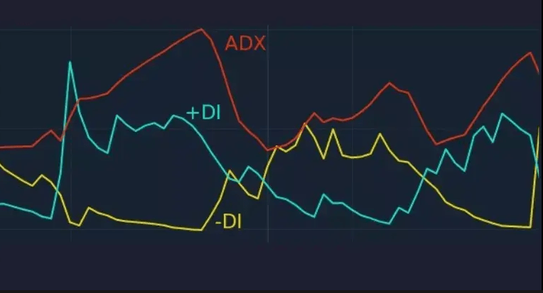 indicador ADX